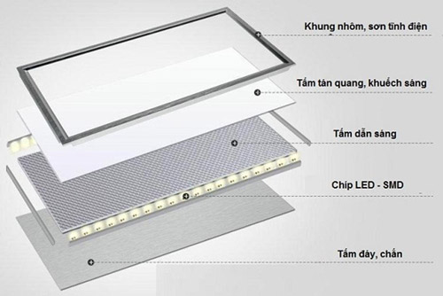 cấu tạo của đèn LED panel